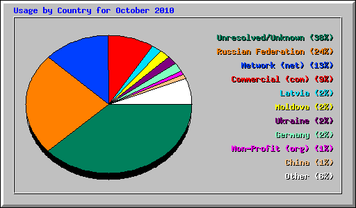 Usage by Country for October 2010