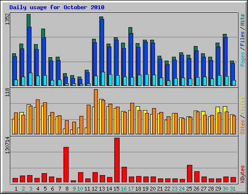 Daily usage for October 2010