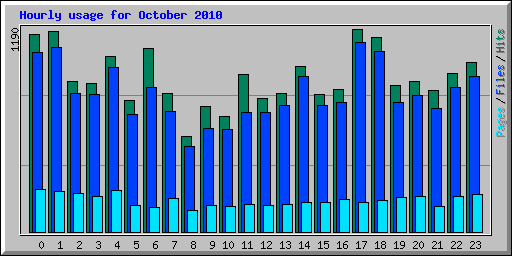 Hourly usage for October 2010
